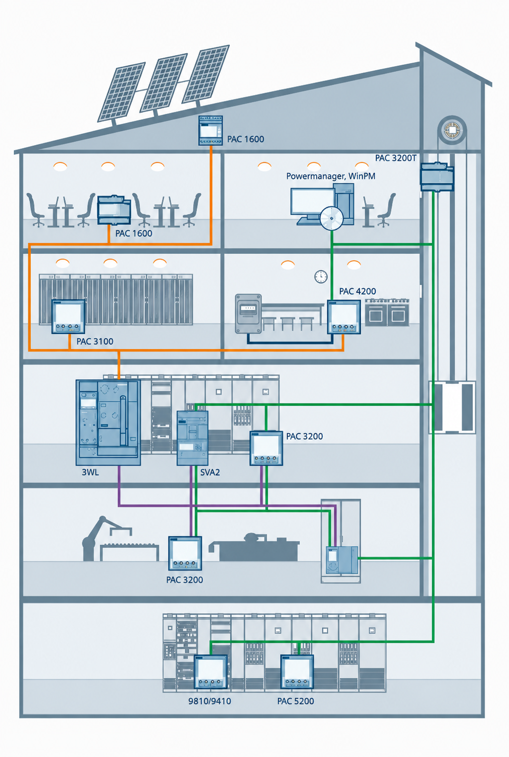 Arquitectura de monitoreo y gestión de energía Siemens
